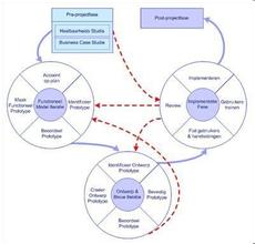 軟件工程的方法